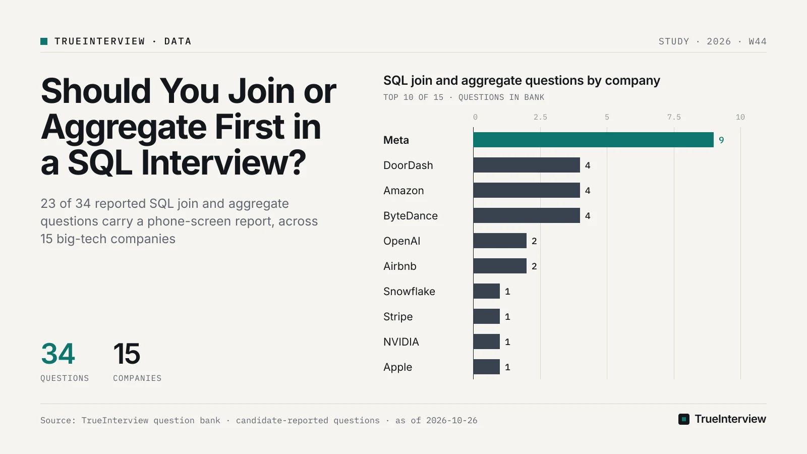 SQL join and aggregate questions by company: Meta 9, DoorDash 4, Amazon 4, ByteDance 4, OpenAI 2, Airbnb 2, Snowflake 1, Stripe 1, NVIDIA 1, Apple 1. Source: TrueInterview question bank · candidate-reported questions · as of 2026-10-26