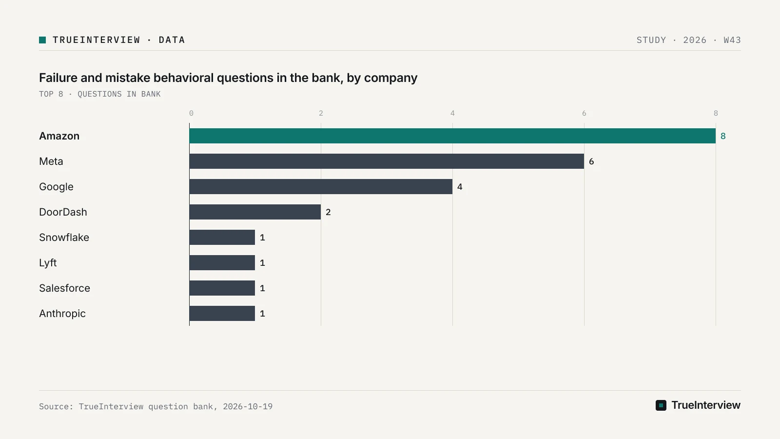Bar chart: Failure and mistake behavioral questions in the bank, by company, Amazon 8, Meta 6, Google 4, DoorDash 2, Snowflake 1, Lyft 1, Salesforce 1, Anthropic 1