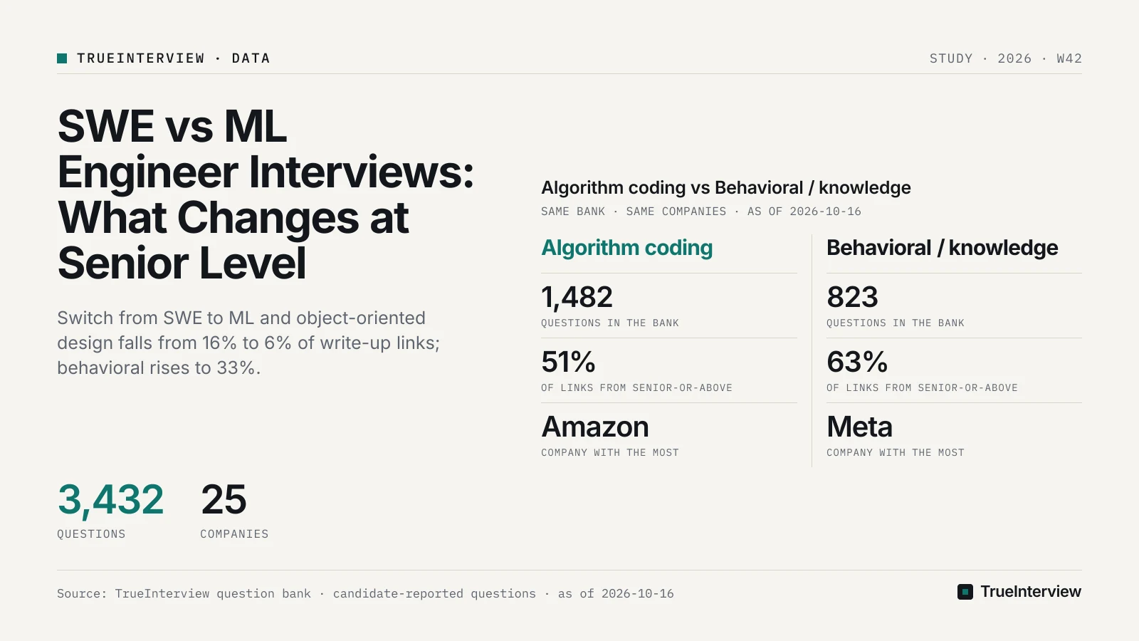 Algorithm coding vs Behavioral / knowledge. Source: TrueInterview question bank · candidate-reported questions · as of 2026-10-16