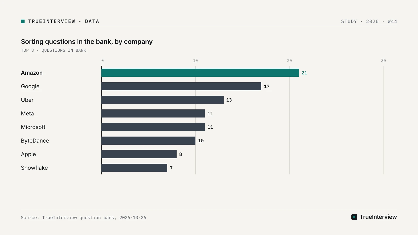 Source: TrueInterview question bank, 2026-10-26 Bar chart: Sorting questions in the bank, by company, Amazon 21, Google 17, Uber 13, Meta 11, Microsoft 11, ByteDance 10, Apple 8, Snowflake 7