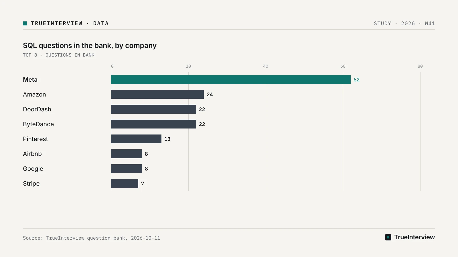 Source: TrueInterview question bank, 2026-10-11 Bar chart: SQL questions in the bank, by company, Meta 62, Amazon 24, DoorDash 22, ByteDance 22, Pinterest 13, Airbnb 8, Google 8, Stripe 7
