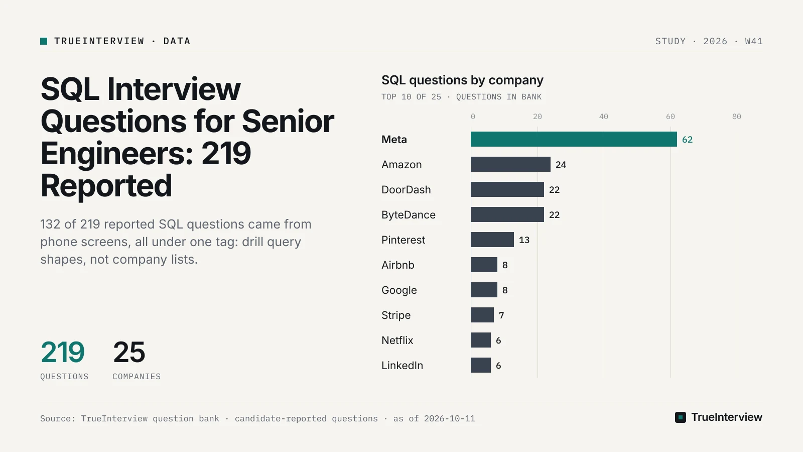 Chart: SQL questions by company. Source: TrueInterview question bank · candidate-reported questions · as of 2026-10-11 SQL questions by company: Meta 62, Amazon 24, DoorDash 22, ByteDance 22, Pinterest 13, Airbnb 8, Google 8, Stripe 7, Netflix 6, LinkedIn 6. Source: TrueInterview question bank · candidate-reported questions · as of 2026-10-11