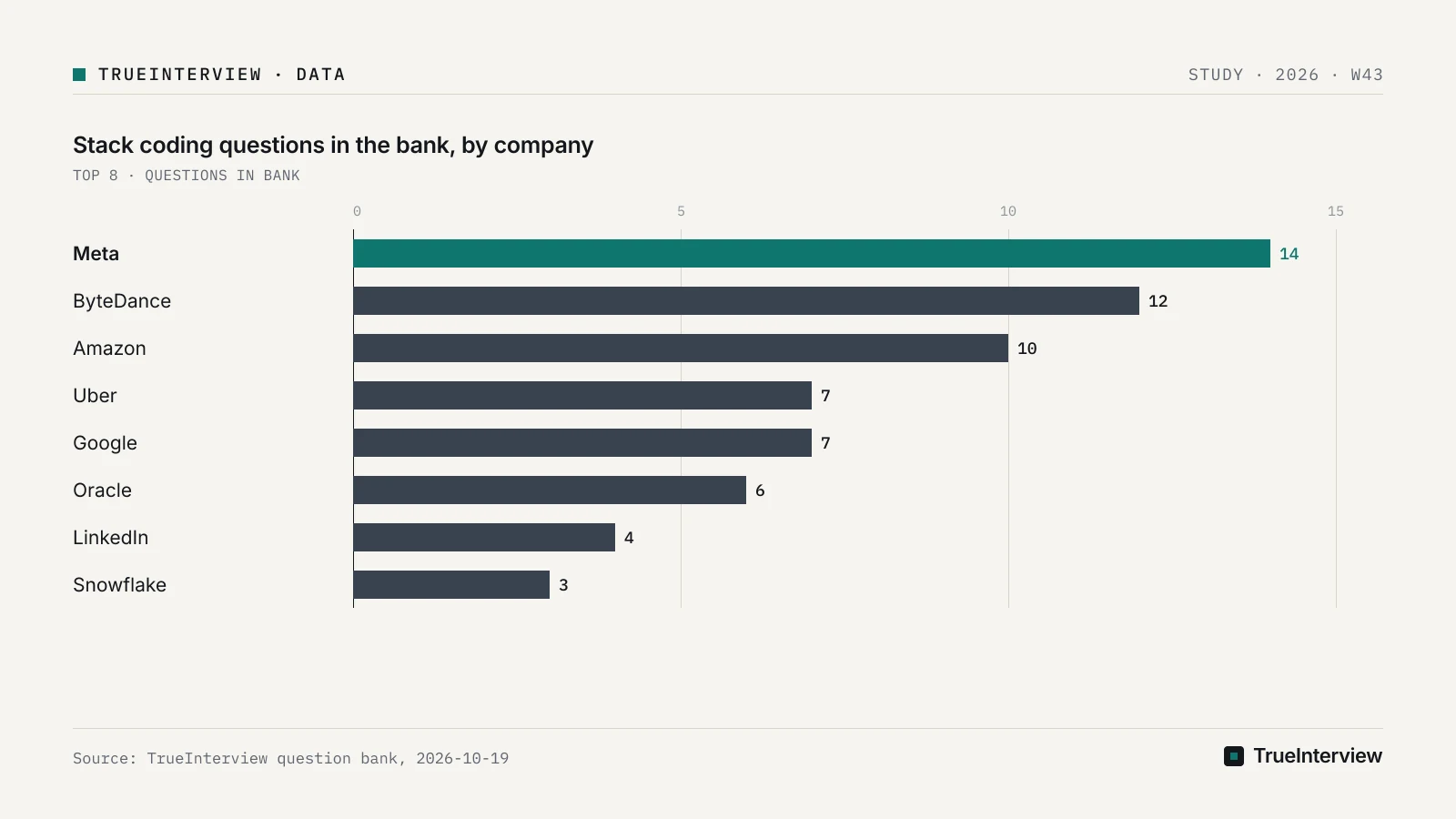 Source: TrueInterview question bank, 2026-10-19 Bar chart: Stack coding questions in the bank, by company, Meta 14, ByteDance 12, Amazon 10, Uber 7, Google 7, Oracle 6, LinkedIn 4, Snowflake 3