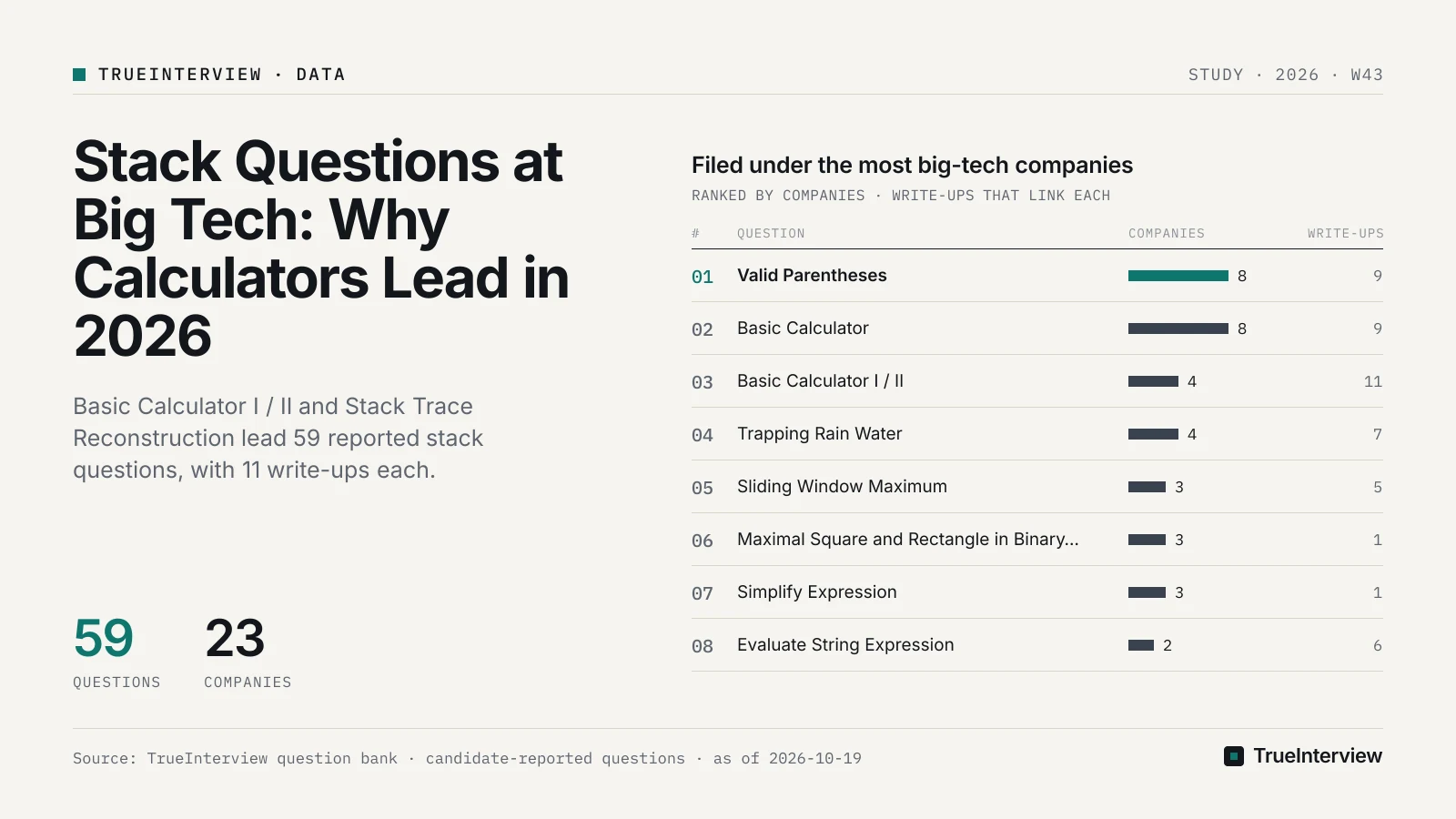 Filed under the most big-tech companies: Valid Parentheses 8, Basic Calculator 8, Basic Calculator I / II 4, Trapping Rain Water 4, Sliding Window Maximum 3, Maximal Square and Rectangle in Binary Matrix 3, Simplify Expression 3, Evaluate String Expression 2. Source: TrueInterview question bank · candidate-reported questions · as of 2026-10-19