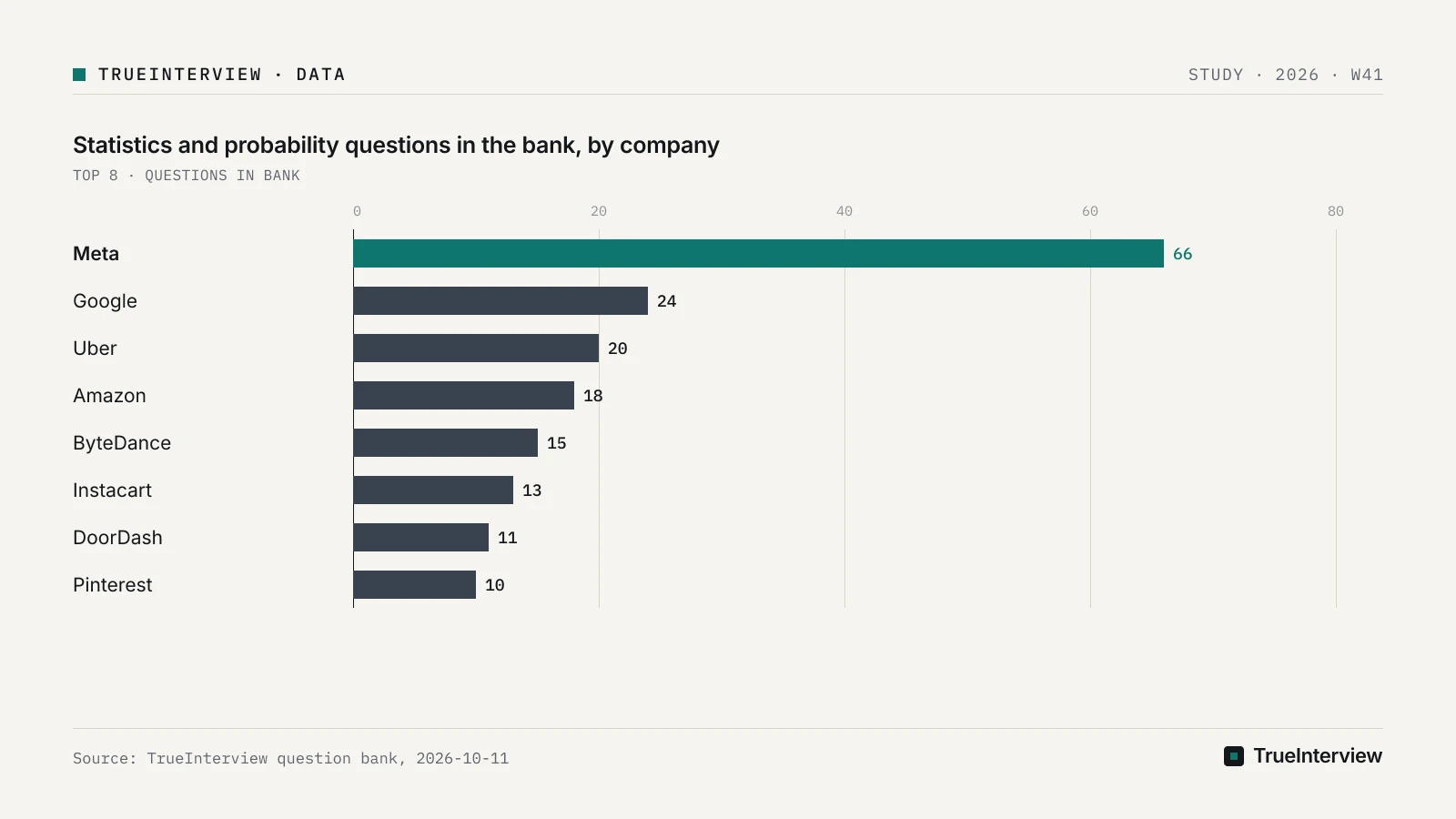 Source: TrueInterview question bank, 2026-10-11 Bar chart: Statistics and probability questions in the bank, by company, Meta 66, Google 24, Uber 20, Amazon 18, ByteDance 15, Instacart 13, DoorDash 11, Pinterest 10