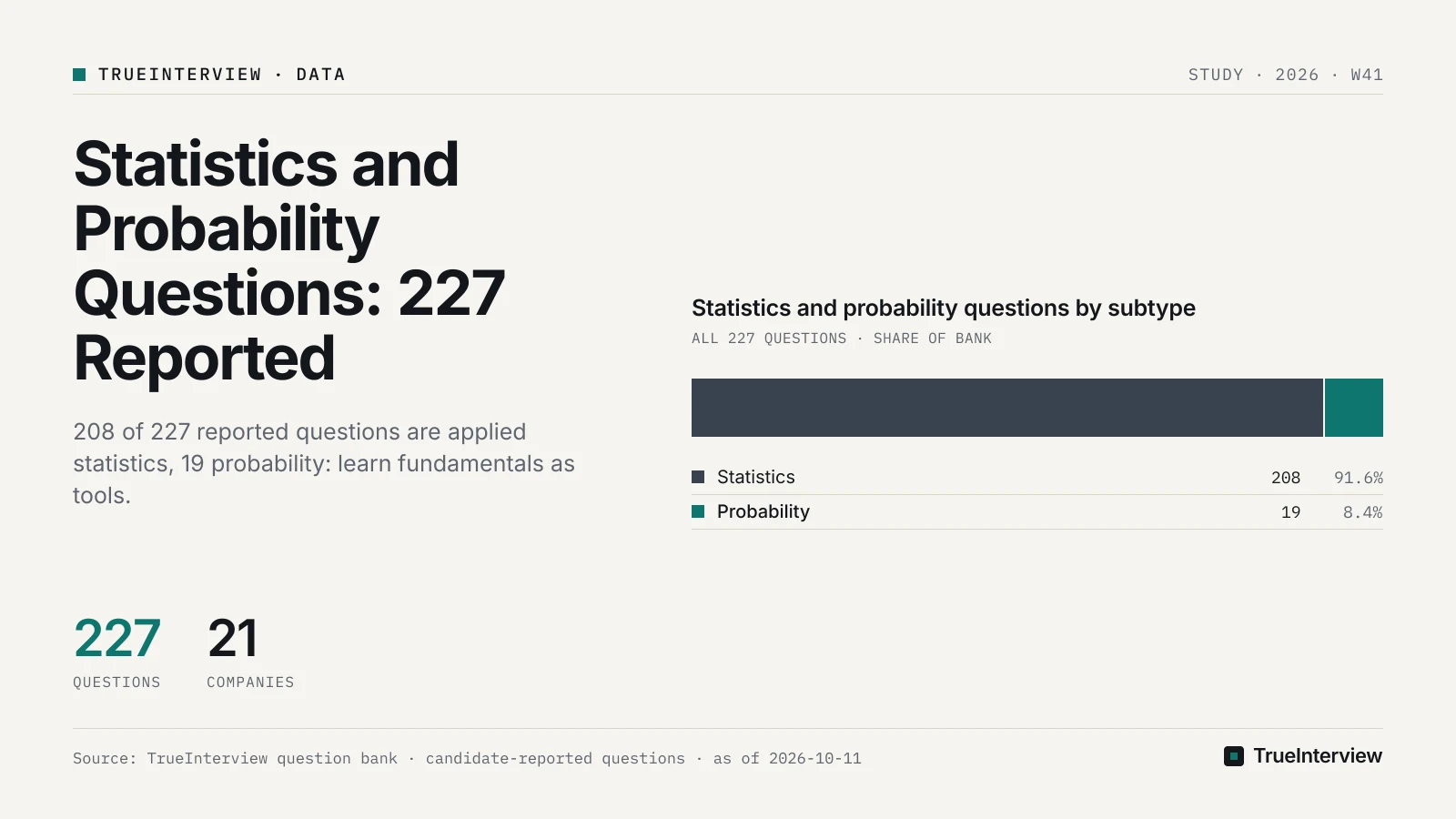 Statistics and probability questions by subtype: Statistics 208, Probability 19. Source: TrueInterview question bank · candidate-reported questions · as of 2026-10-11