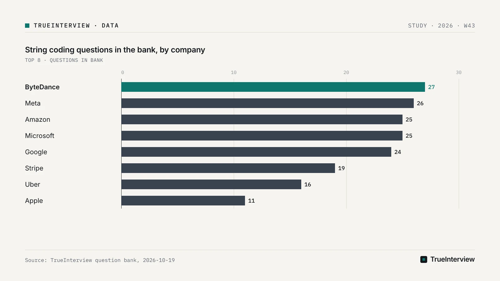 Bar chart: String coding questions in the bank, by company, ByteDance 27, Meta 26, Amazon 25, Microsoft 25, Google 24, Stripe 19, Uber 16, Apple 11
