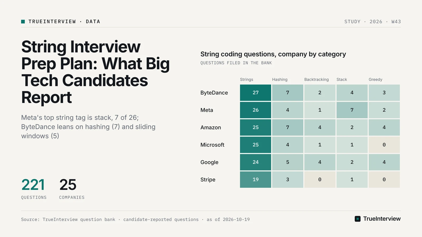 Chart: String coding questions, company by category. Source: TrueInterview question bank · candidate-reported questions · as of 2026-10-19 String coding questions, company by category: ByteDance strings 27, hashing 7, backtracking 2, stack 4, greedy 3; Meta strings 26, hashing 4, backtracking 1, stack 7, greedy 2; Amazon strings 25, hashing 7, backtracking 4, stack 2, greedy 4; Microsoft strings 25, hashing 4, backtracking 1, stack 1, greedy 0; Google strings 24, hashing 5, backtracking 4, stack 2, greedy 4; Stripe strings 19, hashing 3, backtracking 0, stack 1, greedy 0. Source: TrueInterview question bank · candidate-reported questions · as of 2026-10-19
