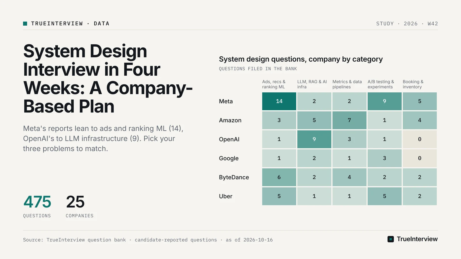 Chart: System design questions, company by category. Source: TrueInterview question bank · candidate-reported questions · as of 2026-10-16 System design questions, company by category: Meta ads, recommendation and ranking ML 14, LLM, RAG and AI infrastructure 2, metrics, logging and data pipelines 2, A/B testing and experiment design 9, booking, inventory and ticketing 5; Amazon ads, recommendation and ranking ML 3, LLM, RAG and AI infrastructure 5, metrics, logging and data pipelines 7, A/B testing and experiment design 1, booking, inventory and ticketing 4; OpenAI ads, recommendation and ranking ML 1, LLM, RAG and AI infrastructure 9, metrics, logging and data pipelines 3, A/B testing and experiment design 1, booking, inventory and ticketing 0; Google ads, recommendation and ranking ML 1, LLM, RAG and AI infrastructure 2, metrics, logging and data pipelines 1, A/B testing and experiment design 3, booking, inventory and ticketing 0; ByteDance ads, recommendation and ranking ML 6, LLM, RAG and AI infrastructure 2, metrics, logging and data pipelines 4, A/B testing and experiment design 2, booking, inventory and ticketing 2; Uber ads, recommendation and ranking ML 5, LLM, RAG and AI infrastructure 1, metrics, logging and data pipelines 1, A/B testing and experiment design 5, booking, inventory and ticketing 2. Source: TrueInterview question bank · candidate-reported questions · as of 2026-10-16