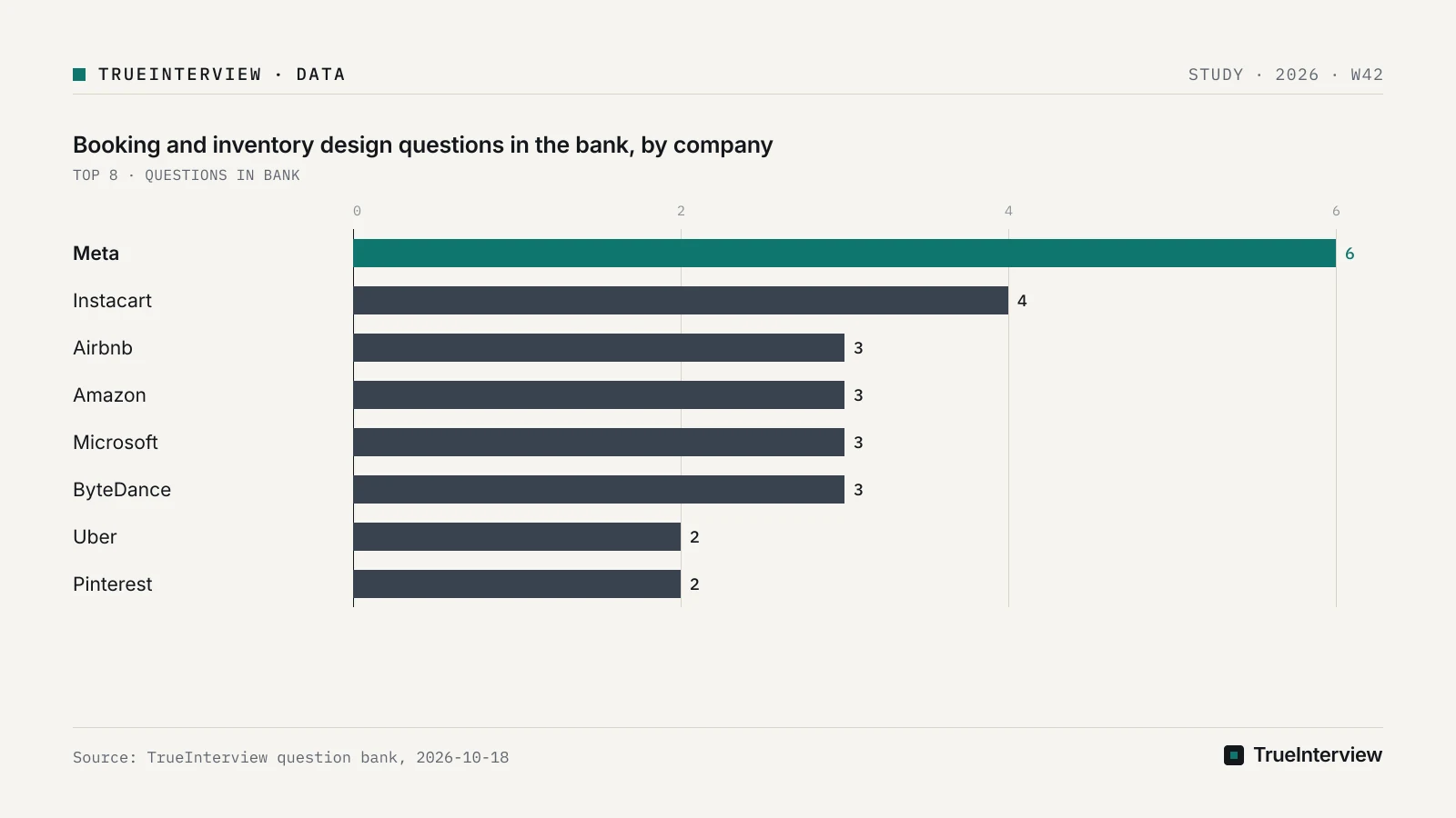 Bar chart: Booking and inventory design questions in the bank, by company, Meta 6, Instacart 4, Airbnb 3, Amazon 3, Microsoft 3, ByteDance 3, Uber 2, Pinterest 2