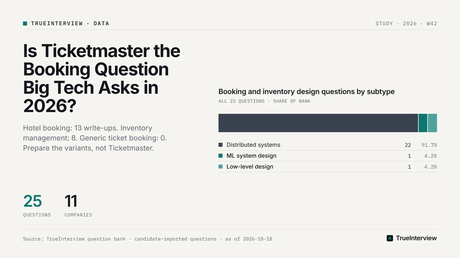 Booking and inventory design questions by subtype: Distributed systems 22, ML system design 1, Low-level design 1. Source: TrueInterview question bank · candidate-reported questions · as of 2026-10-18