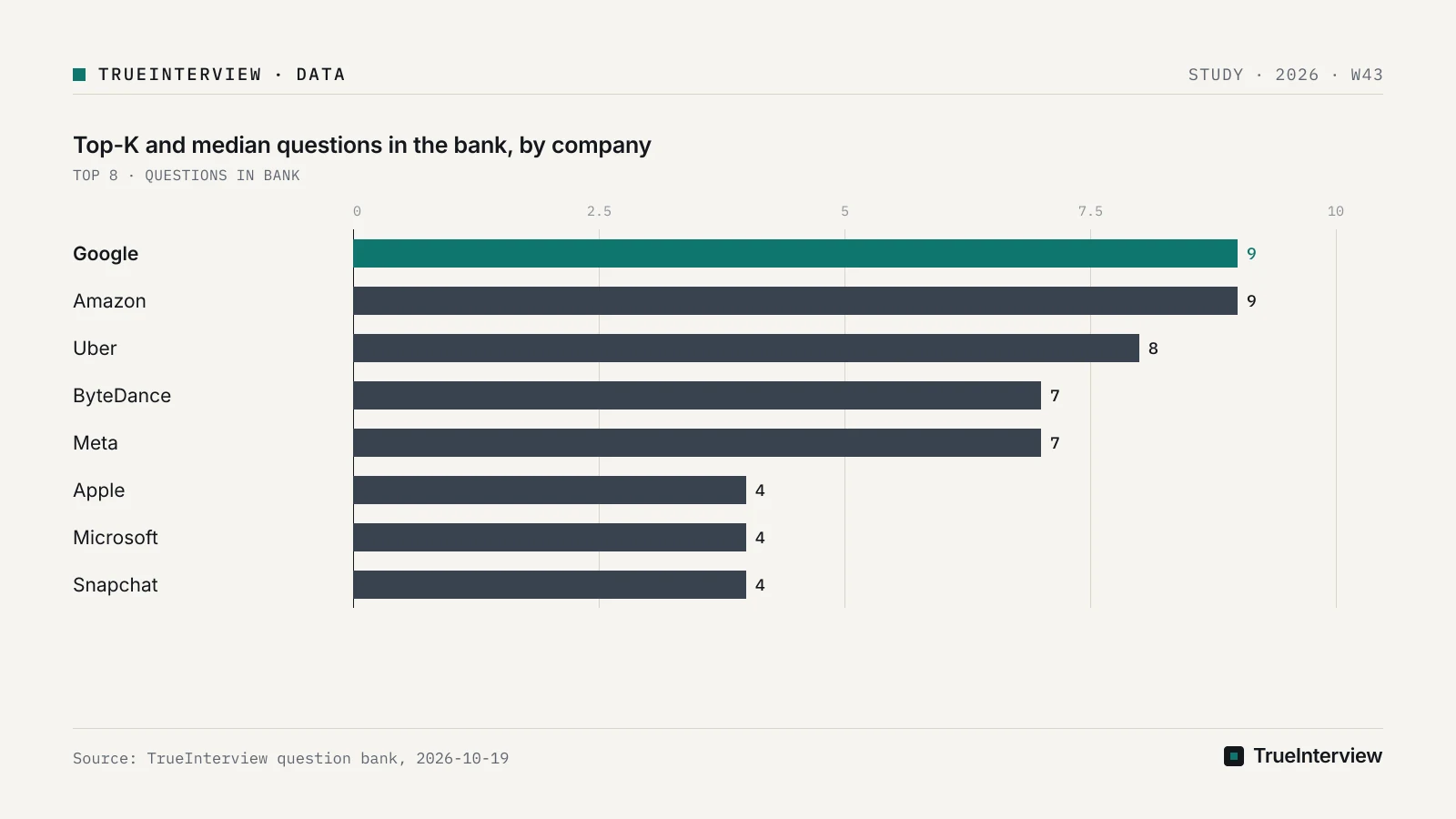 Source: TrueInterview question bank, 2026-10-19 Bar chart: Top-K and median questions in the bank, by company, Google 9, Amazon 9, Uber 8, ByteDance 7, Meta 7, Apple 4, Microsoft 4, Snapchat 4