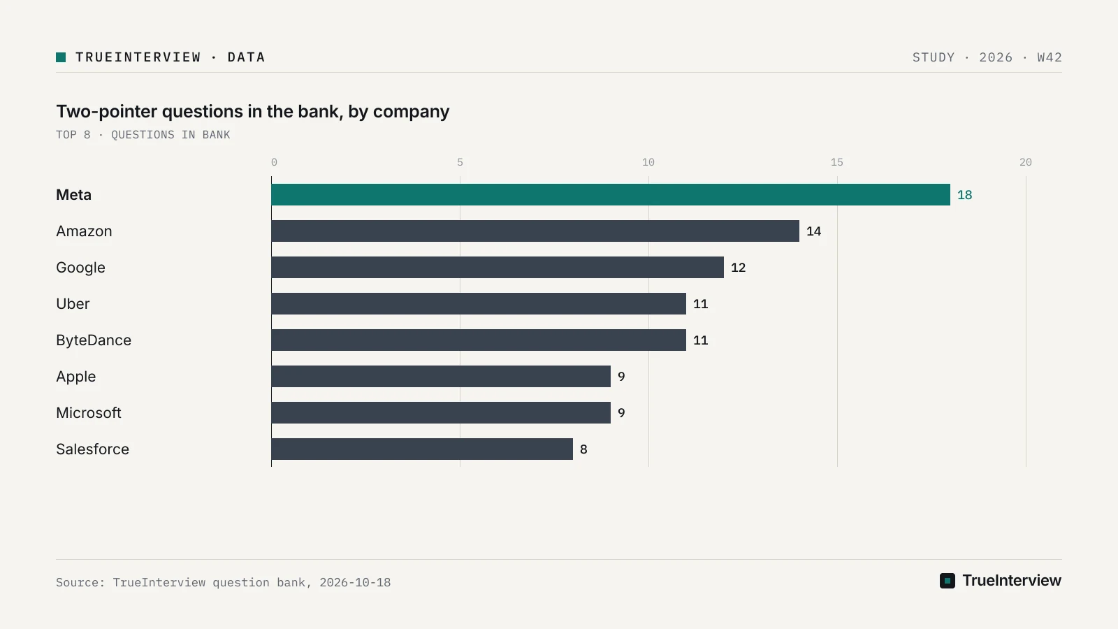 Source: TrueInterview question bank, 2026-10-18 Bar chart: Two-pointer questions in the bank, by company, Meta 18, Amazon 14, Google 12, Uber 11, ByteDance 11, Apple 9, Microsoft 9, Salesforce 8