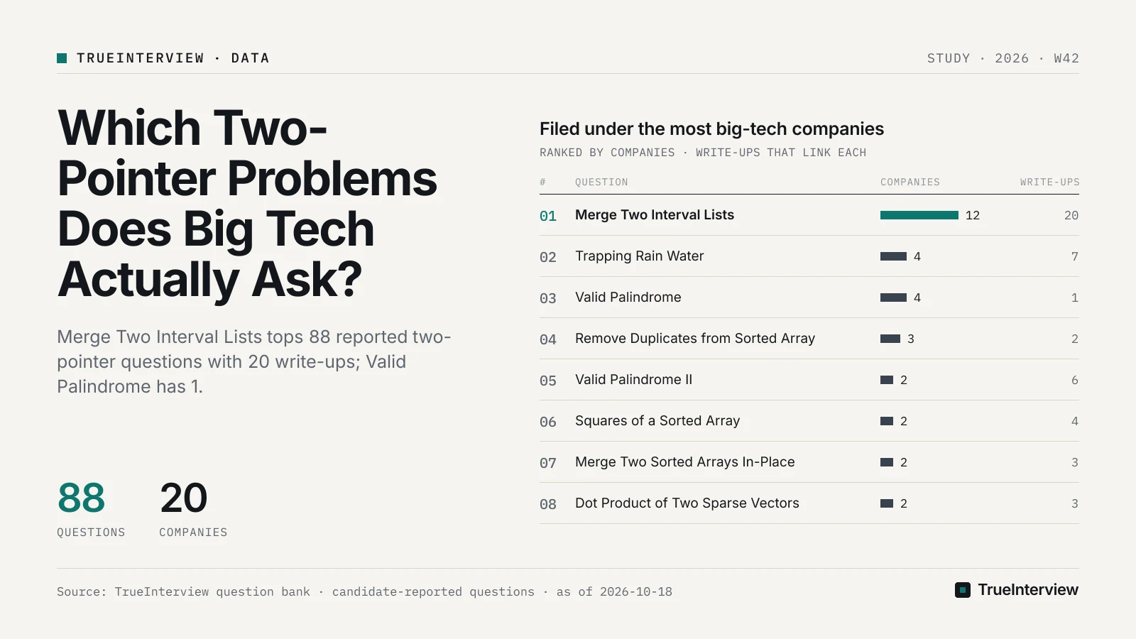 Filed under the most big-tech companies: Merge Two Interval Lists 12, Trapping Rain Water 4, Valid Palindrome 4, Remove Duplicates from Sorted Array 3, Valid Palindrome II 2, Squares of a Sorted Array 2, Merge Two Sorted Arrays In-Place 2, Dot Product of Two Sparse Vectors 2. Source: TrueInterview question bank · candidate-reported questions · as of 2026-10-18