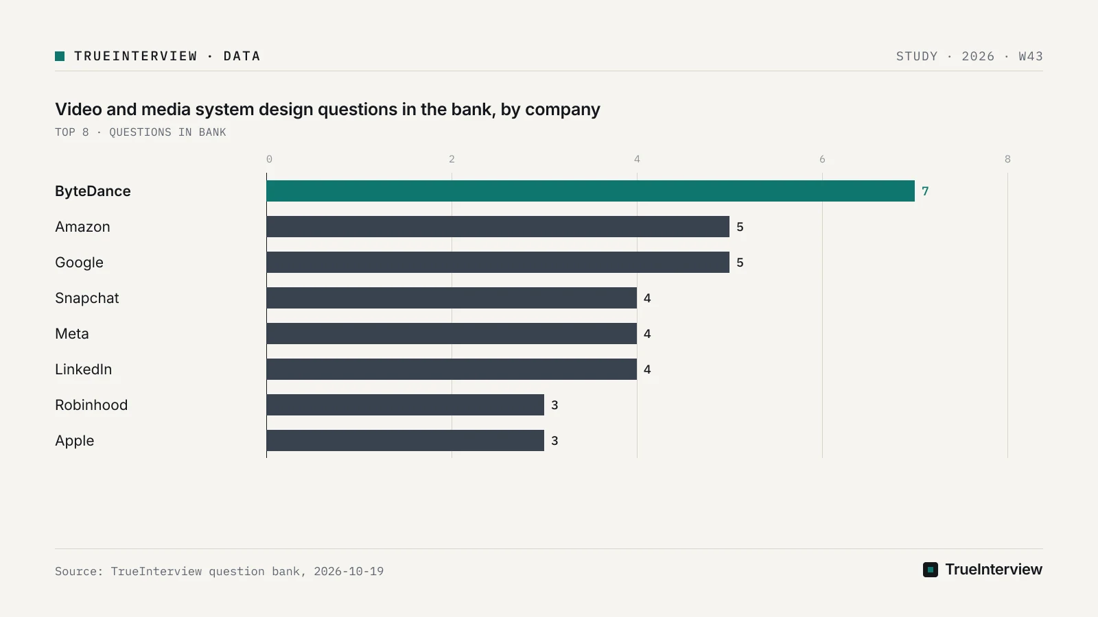 Source: TrueInterview question bank, 2026-10-19 Bar chart: Video and media system design questions in the bank, by company, ByteDance 7, Amazon 5, Google 5, Snapchat 4, Meta 4, LinkedIn 4, Robinhood 3, Apple 3