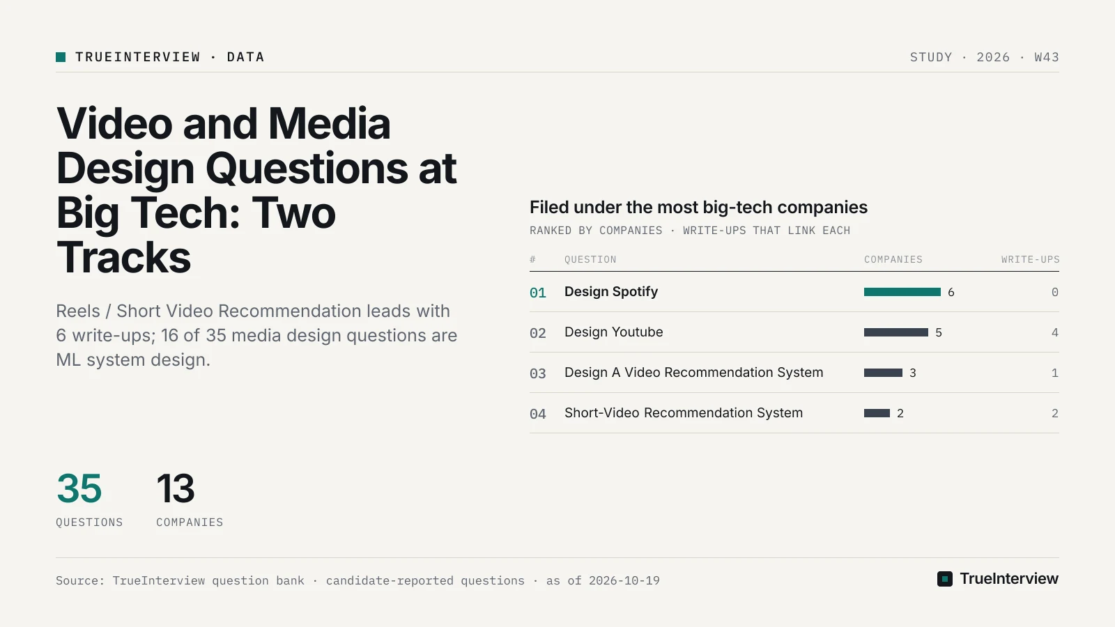 Filed under the most big-tech companies: Design Spotify 6, Design Youtube 5, Design A Video Recommendation System 3, Short-Video Recommendation System 2. Source: TrueInterview question bank · candidate-reported questions · as of 2026-10-19