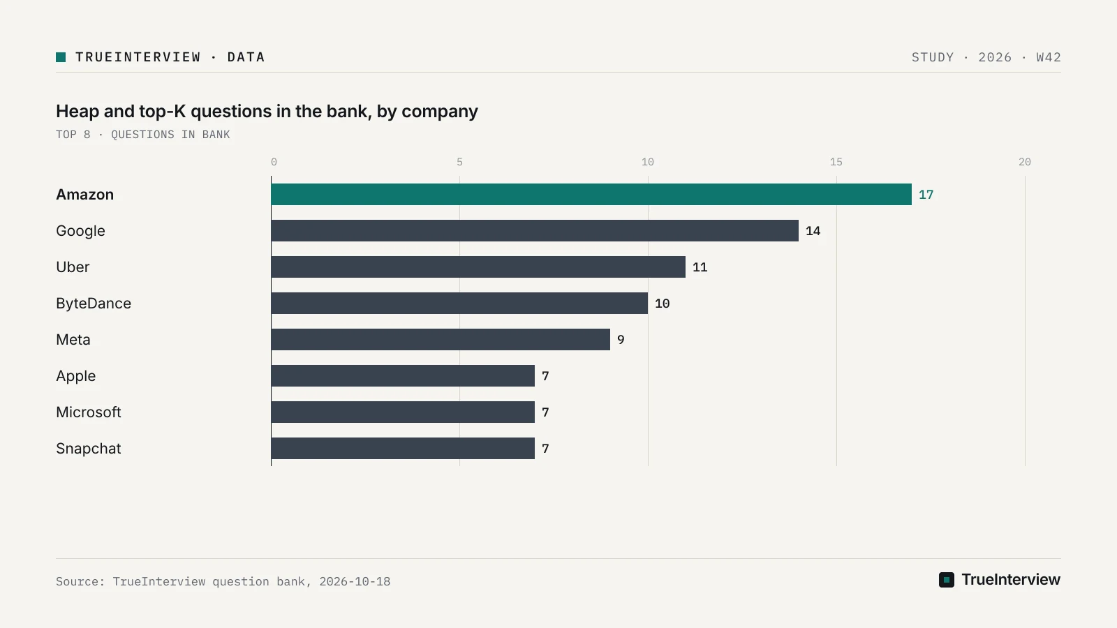 Source: TrueInterview question bank, 2026-10-18 Bar chart: Heap and top-K questions in the bank, by company, Amazon 17, Google 14, Uber 11, ByteDance 10, Meta 9, Apple 7, Microsoft 7, Snapchat 7