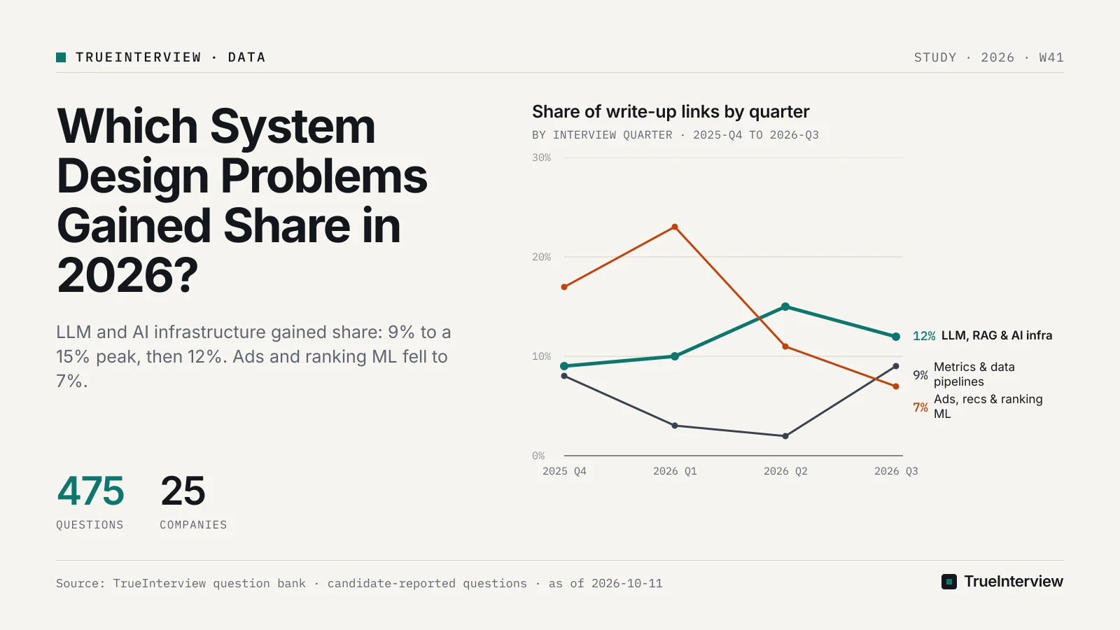 Share of write-up links by quarter. Source: TrueInterview question bank · candidate-reported questions · as of 2026-10-11
