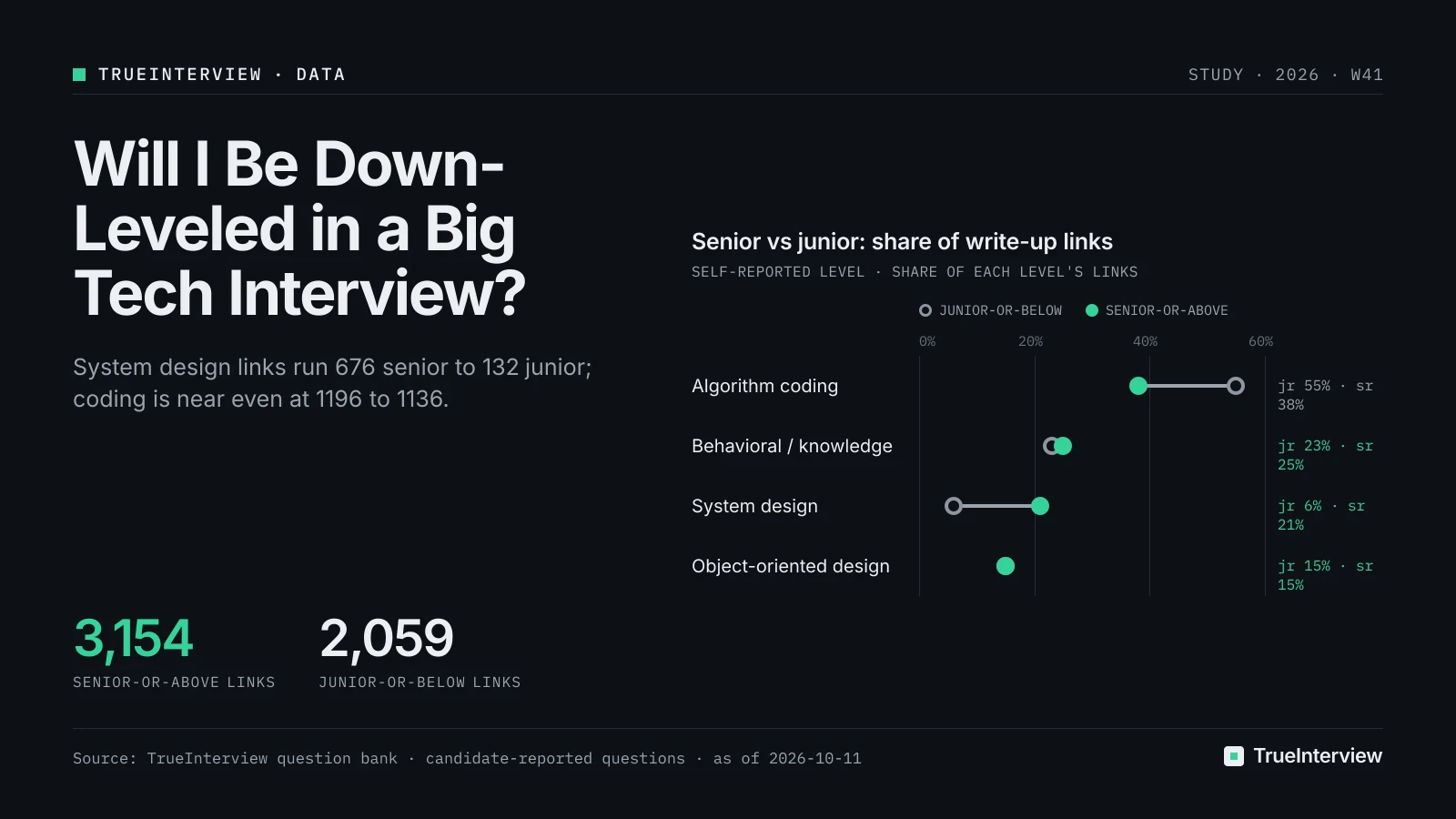 Chart: Senior vs junior: share of write-up links. Source: TrueInterview question bank · candidate-reported questions · as of 2026-10-11 Senior vs junior: share of write-up links. Source: TrueInterview question bank · candidate-reported questions · as of 2026-10-11