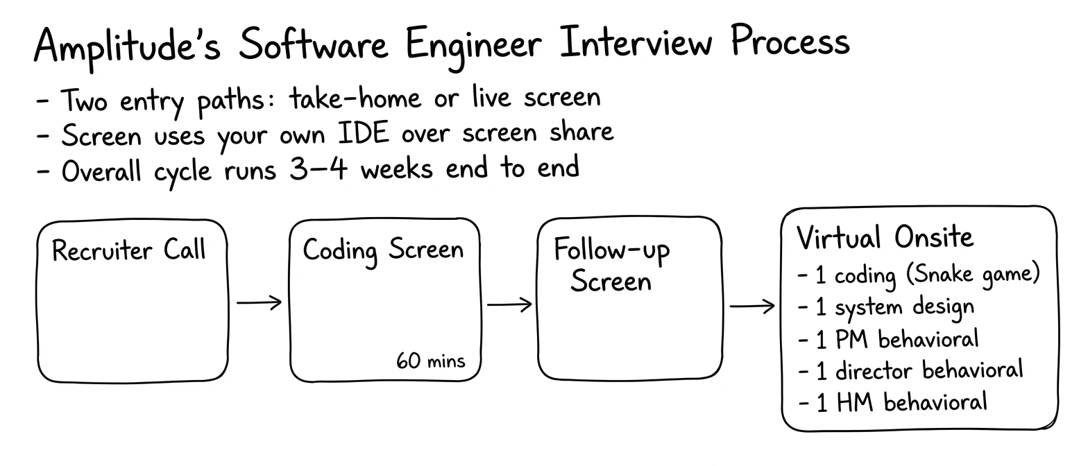Amplitude interview process — the rounds in order