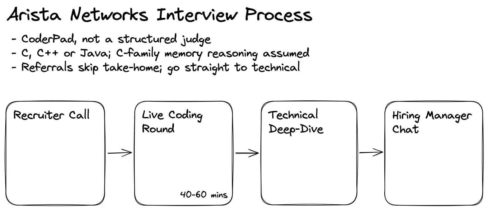 Arista Networks interview process — the rounds in order