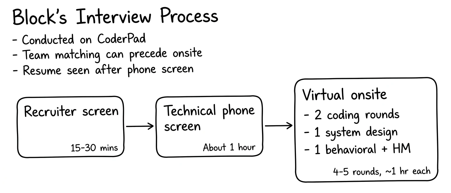 Block interview process — the rounds in order