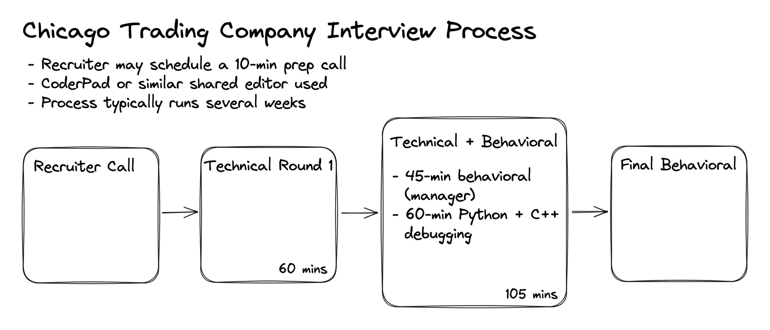 Chicago Trading Company interview process — the rounds in order