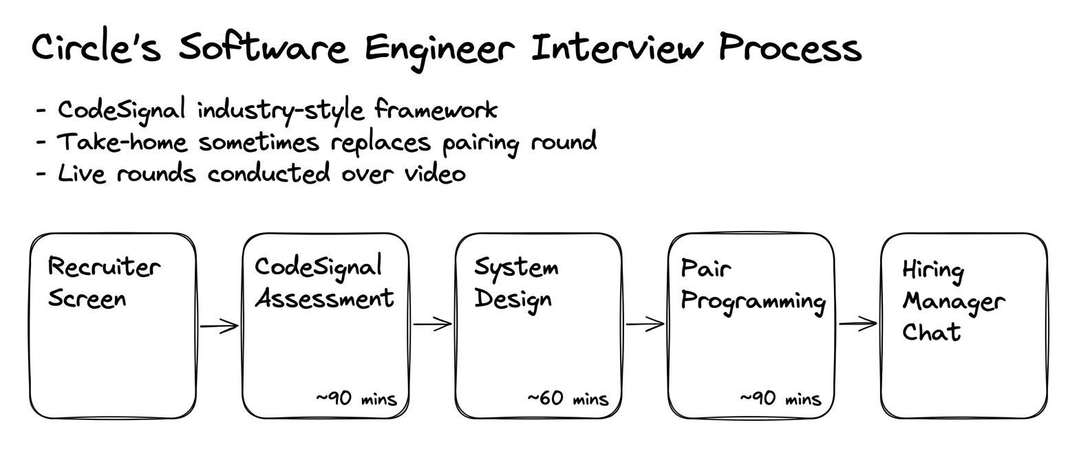 Circle interview process — the rounds in order