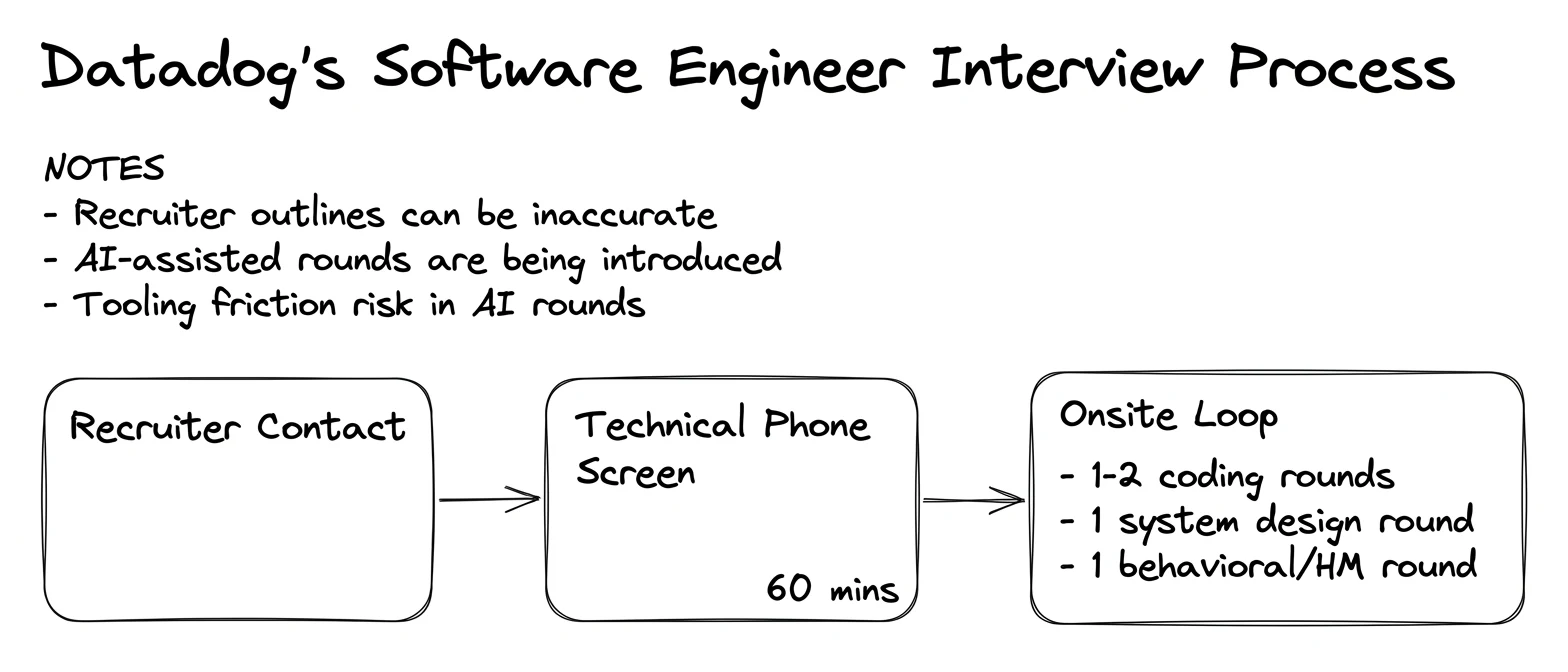 Datadog interview process — the rounds in order