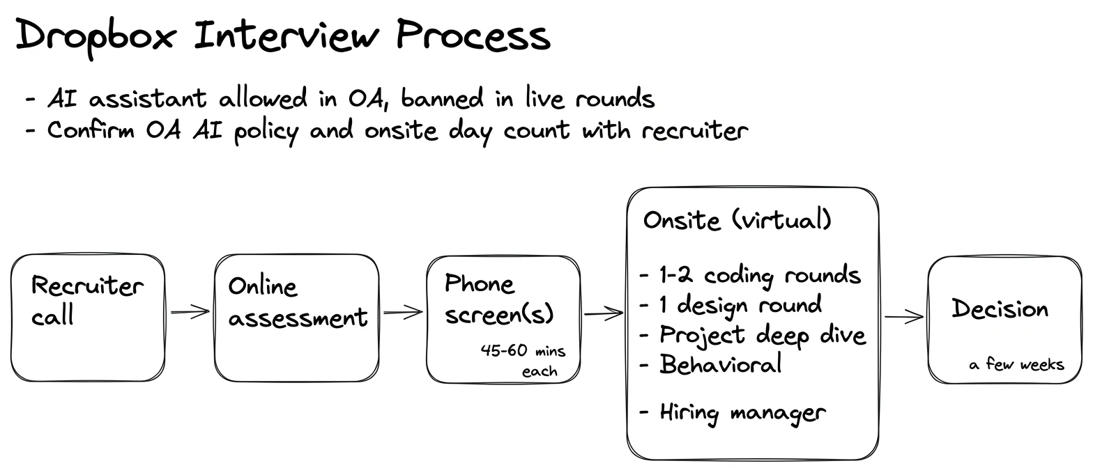 Dropbox interview process — the rounds in order