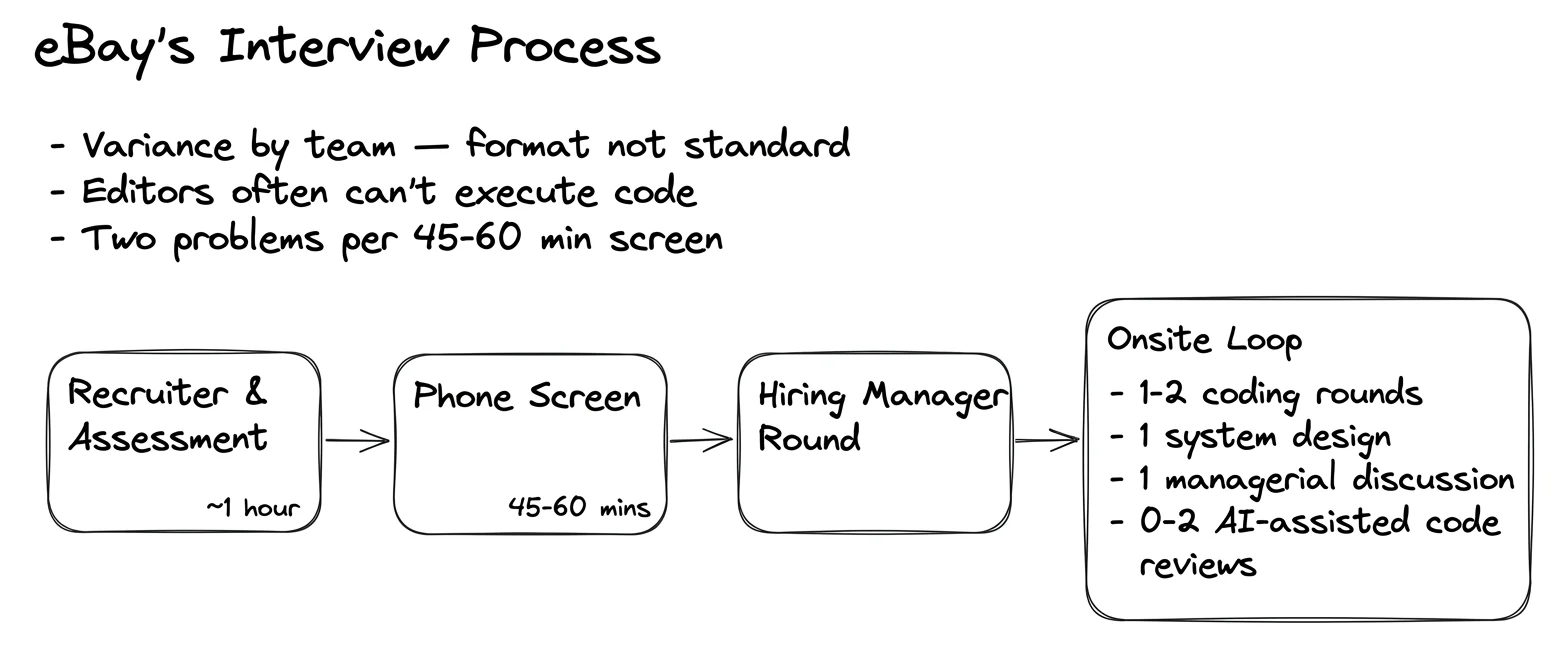 eBay interview process — the rounds in order
