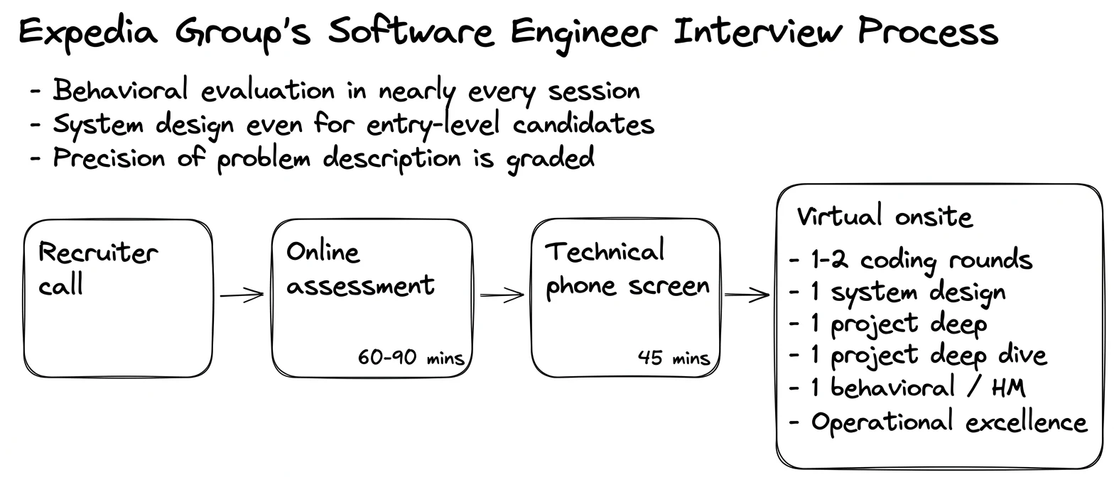 Expedia Group interview process — the rounds in order