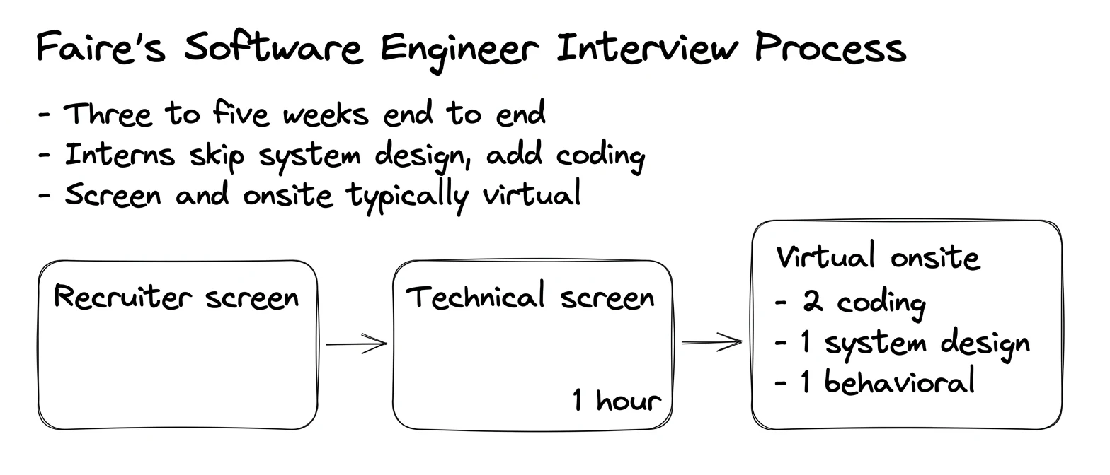 Faire interview process — the rounds in order