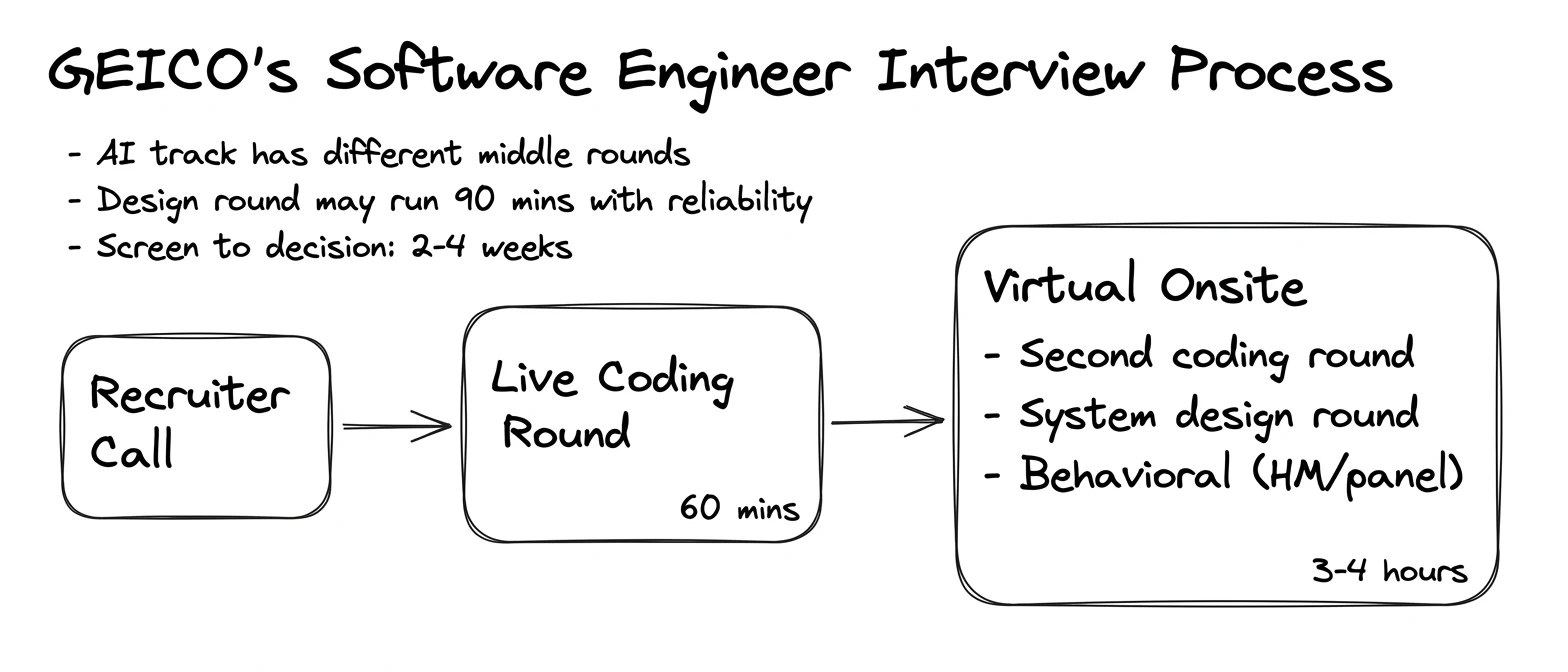 GEICO interview process — the rounds in order