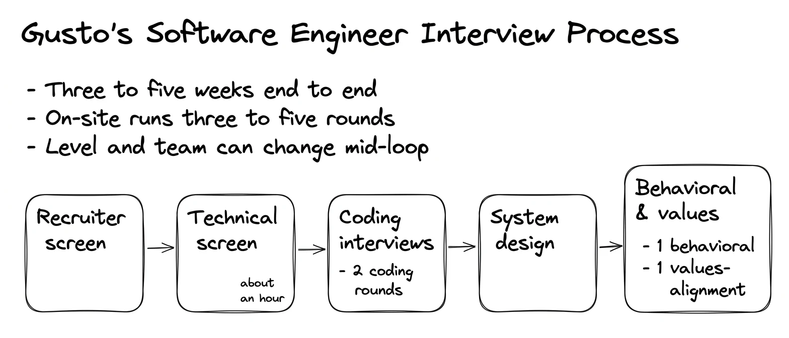 Gusto interview process — the rounds in order