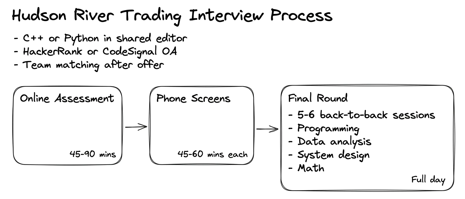 Hudson River Trading interview process — the rounds in order