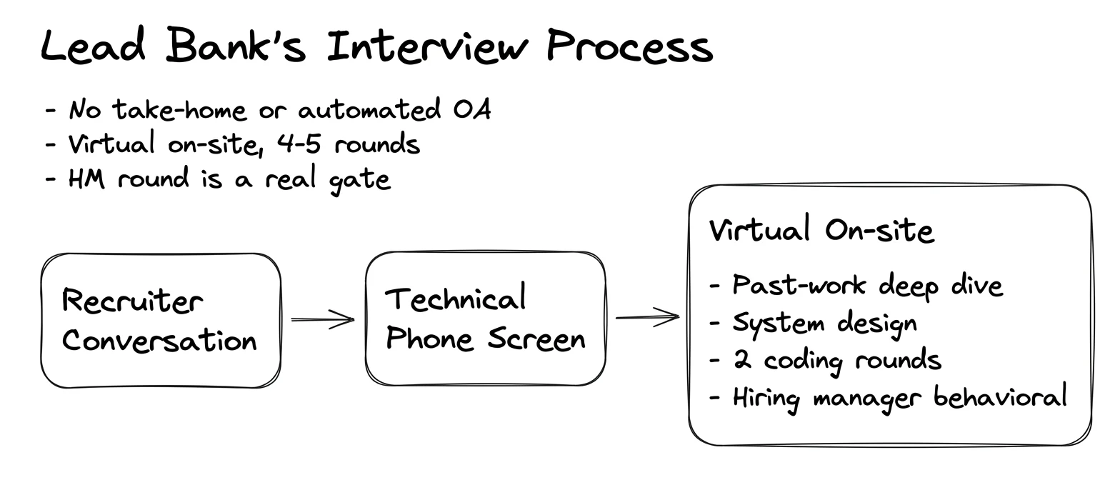Lead Bank interview process — the rounds in order