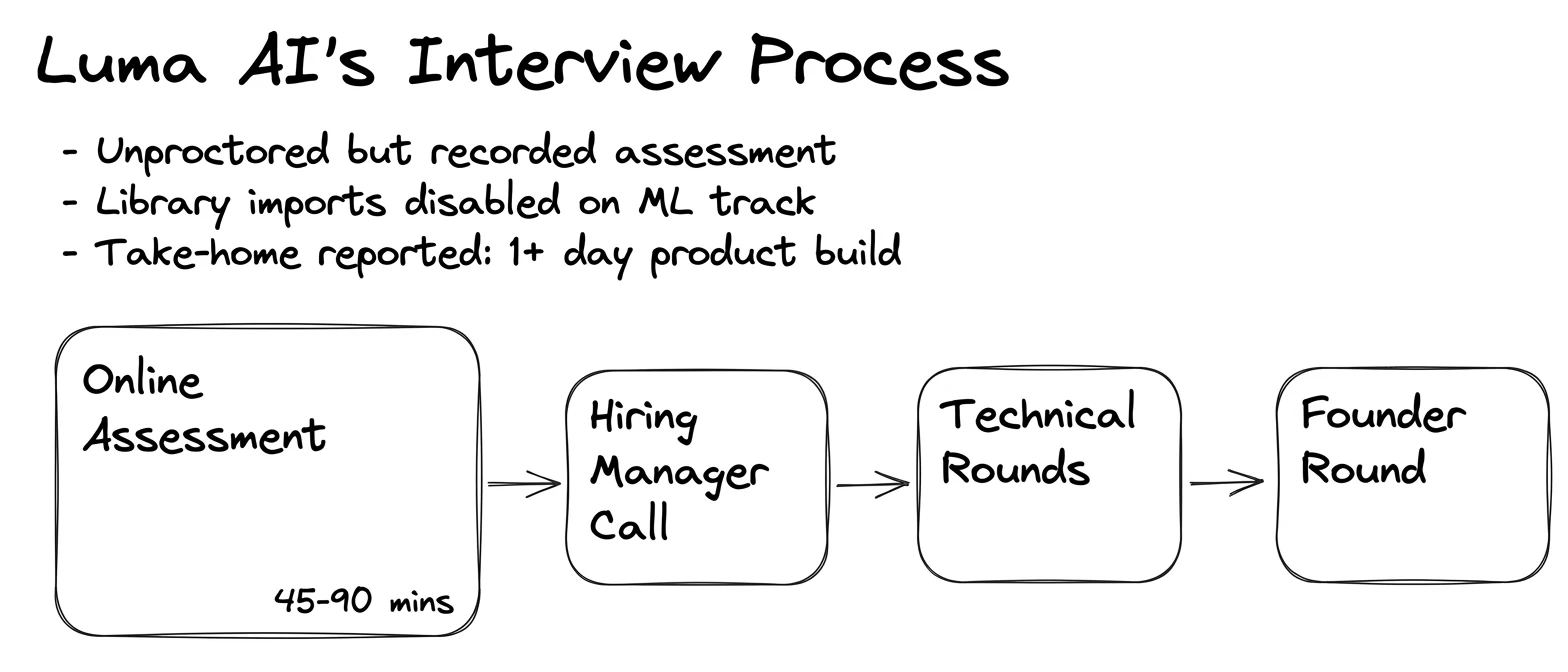 Luma AI interview process — the rounds in order