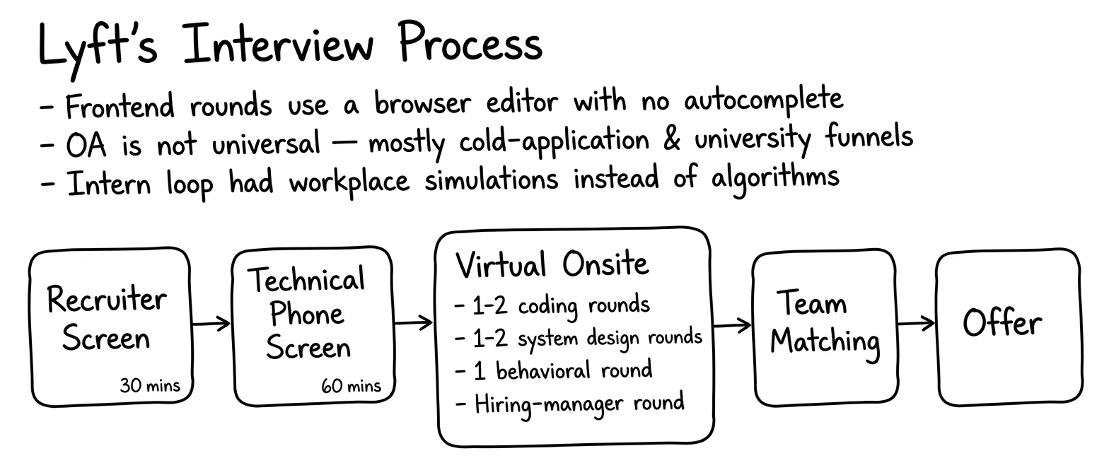 Lyft interview process — the rounds in order