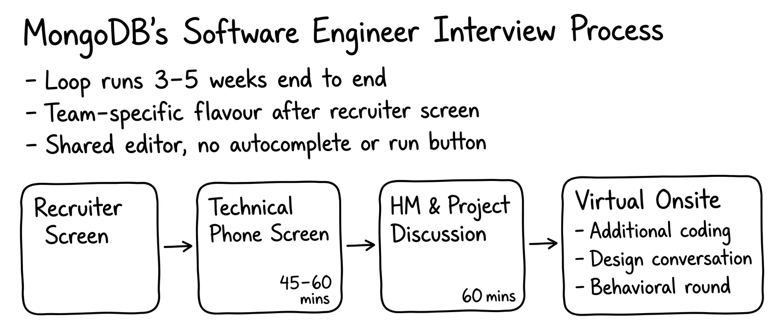 MongoDB interview process — the rounds in order