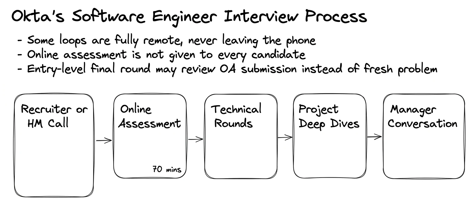 Okta interview process — the rounds in order