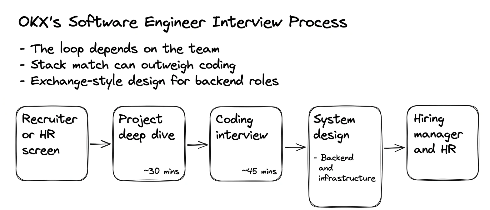 OKX interview process — the rounds in order