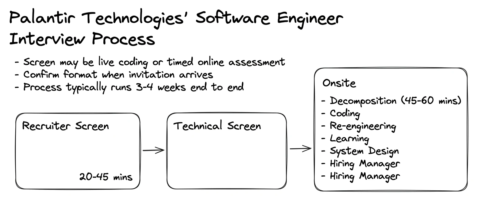 Palantir Technologies interview process — the rounds in order
