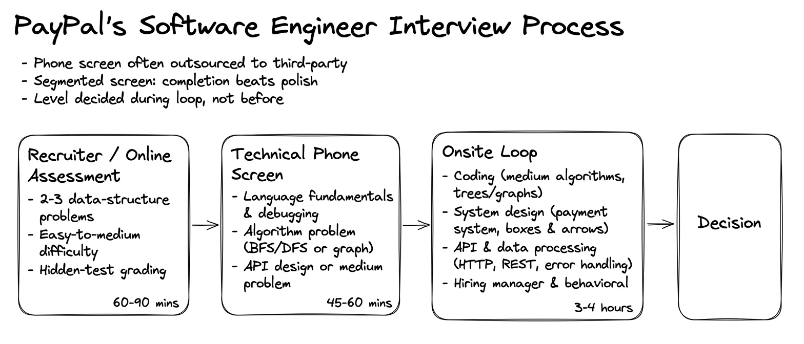 PayPal interview process — the rounds in order