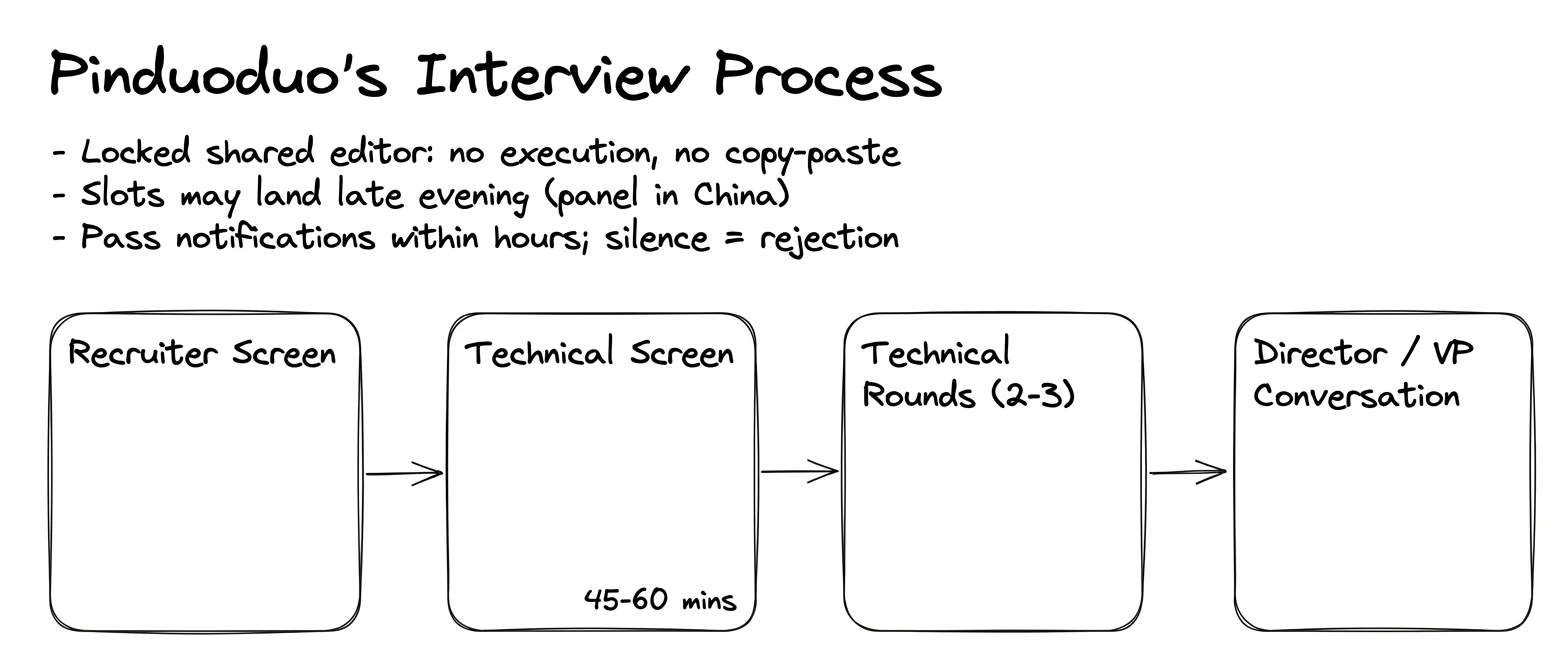 Pinduoduo interview process — the rounds in order