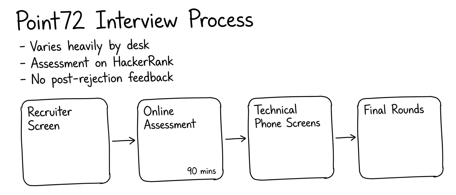 Point72 interview process — the rounds in order