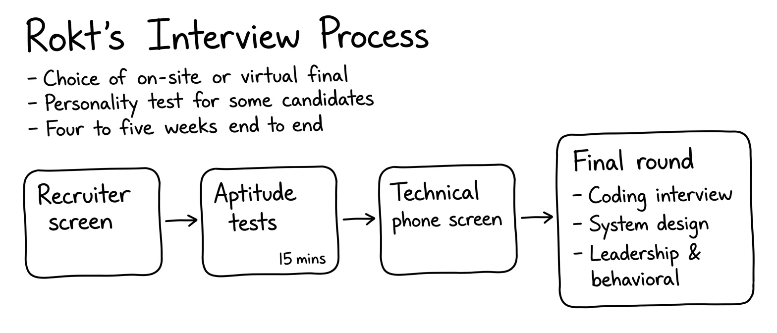 Rokt interview process — the rounds in order