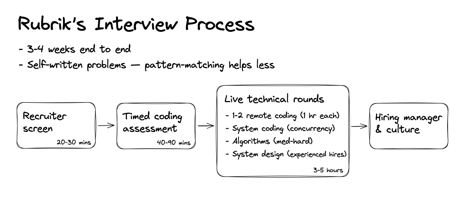 Rubrik interview process — the rounds in order
