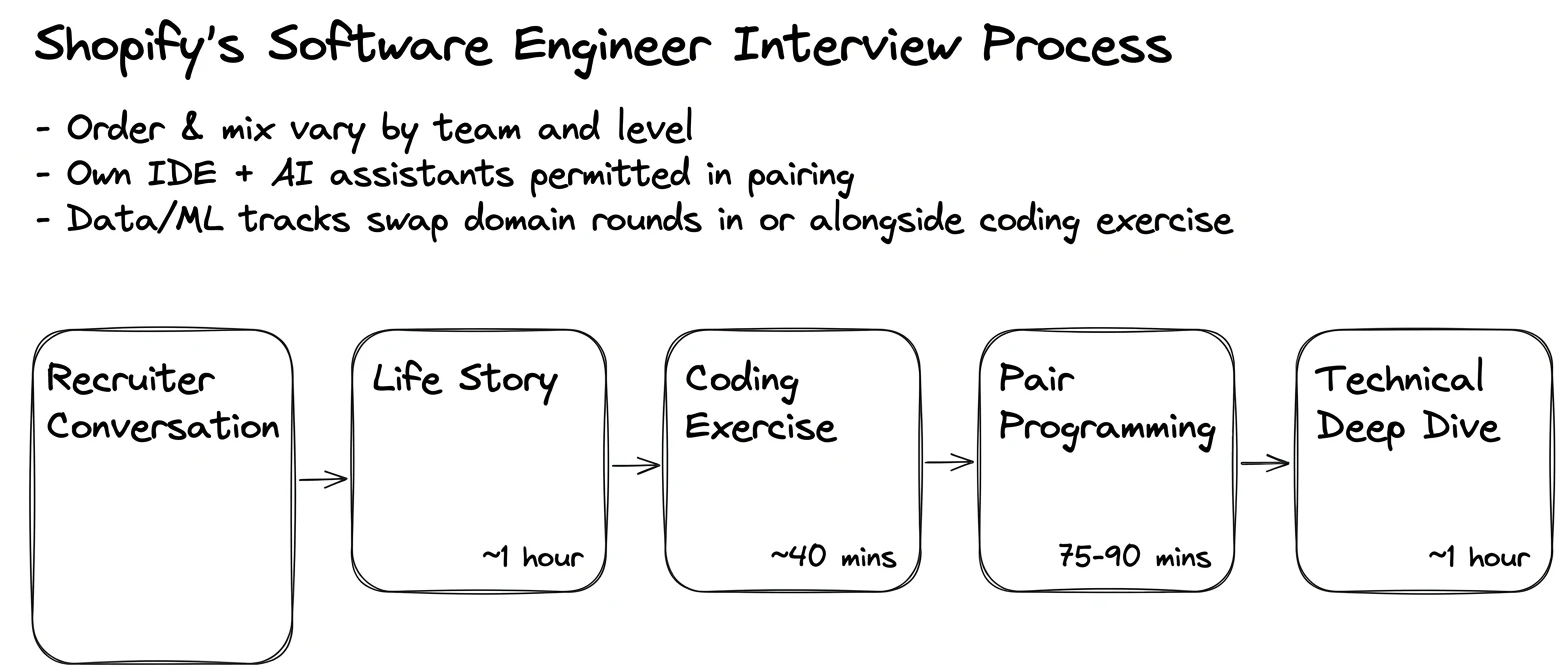Shopify interview process — the rounds in order