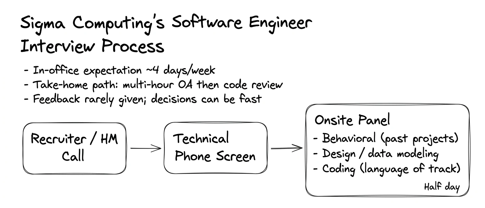 Sigma Computing interview process — the rounds in order